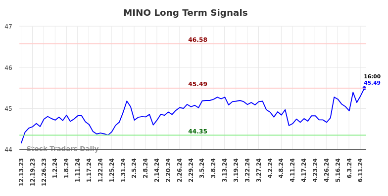 MINO Long Term Analysis for June 13 2024