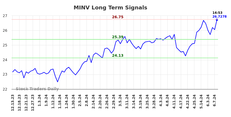 MINV Long Term Analysis for June 13 2024