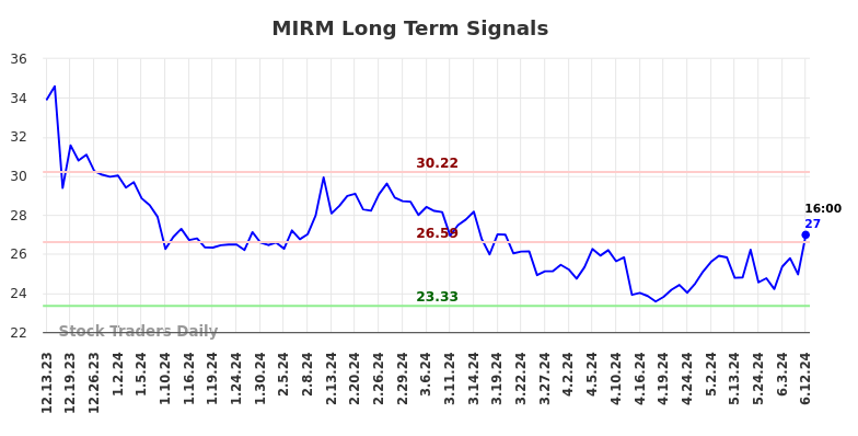 MIRM Long Term Analysis for June 13 2024