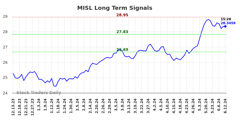 MISL Long Term Analysis for June 13 2024