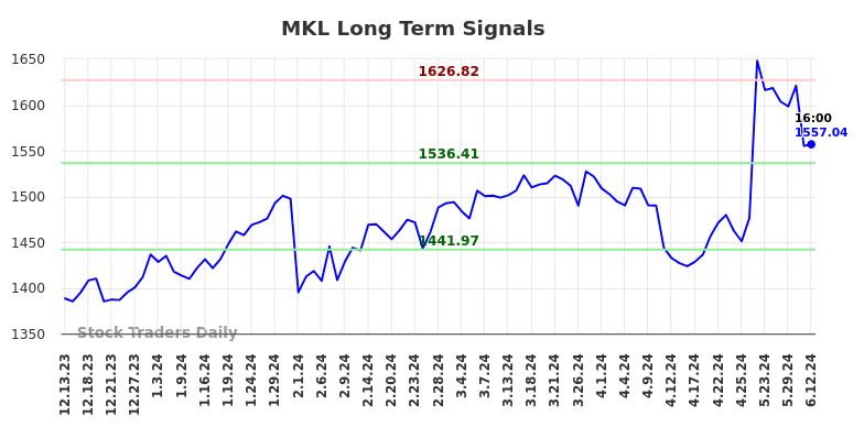 MKL Long Term Analysis for June 13 2024