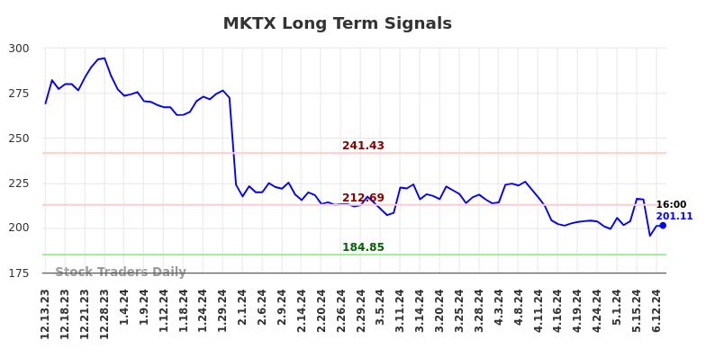 MKTX Long Term Analysis for June 13 2024