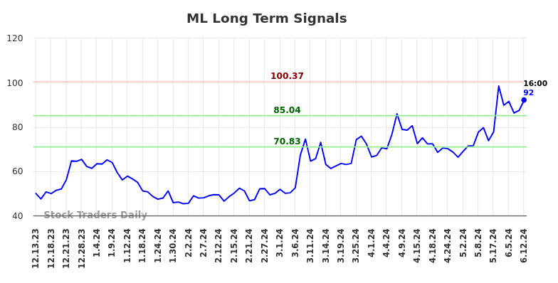 ML Long Term Analysis for June 13 2024