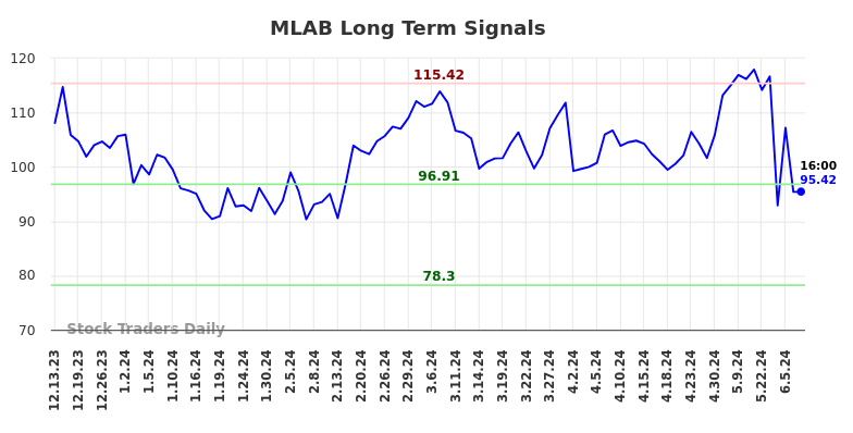 MLAB Long Term Analysis for June 13 2024