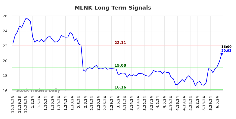 MLNK Long Term Analysis for June 13 2024