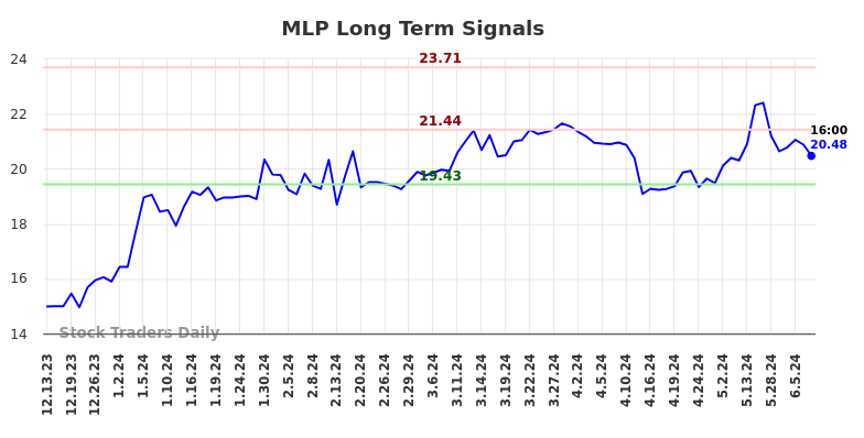 MLP Long Term Analysis for June 13 2024