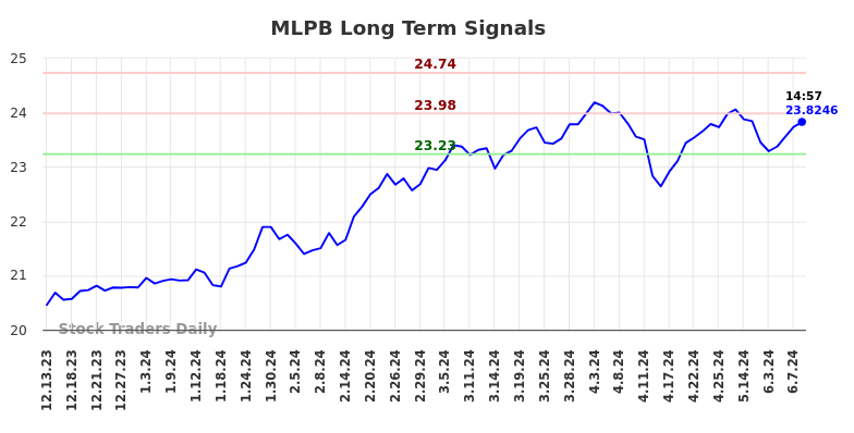 MLPB Long Term Analysis for June 13 2024