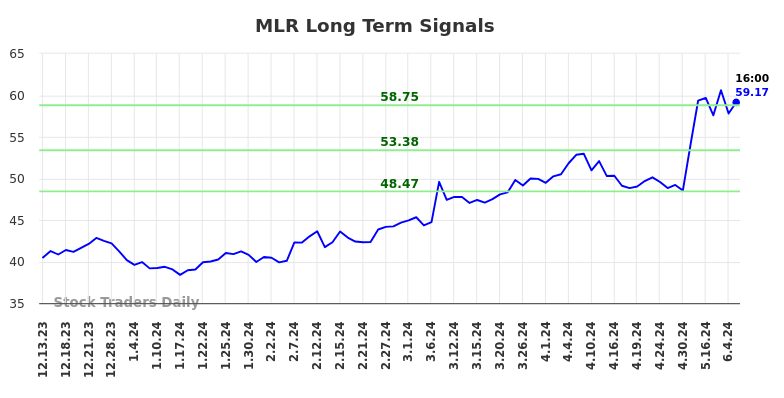 MLR Long Term Analysis for June 13 2024