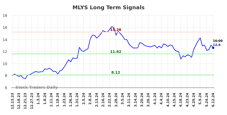 MLYS Long Term Analysis for June 13 2024