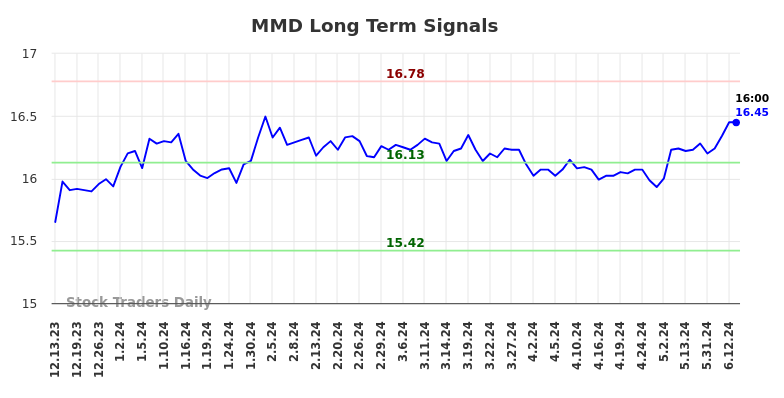 MMD Long Term Analysis for June 13 2024