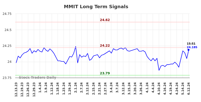 MMIT Long Term Analysis for June 13 2024