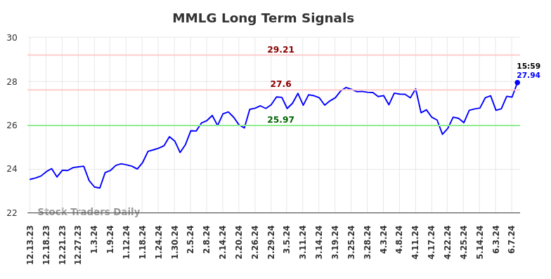 MMLG Long Term Analysis for June 13 2024