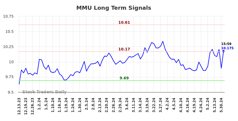 MMU Long Term Analysis for June 13 2024