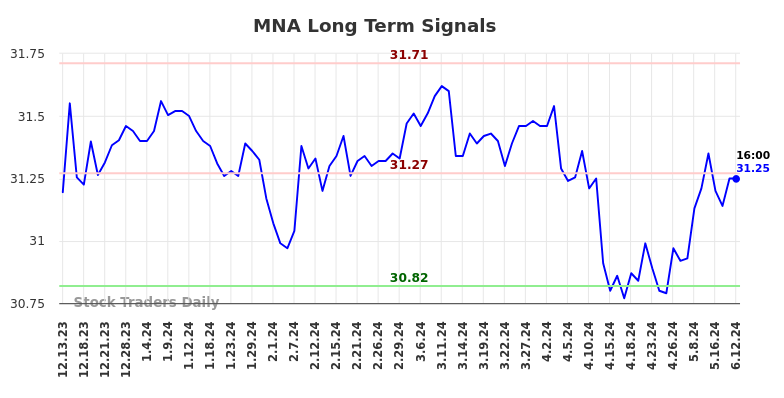 MNA Long Term Analysis for June 13 2024