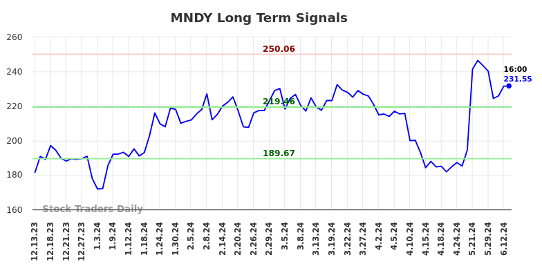 MNDY Long Term Analysis for June 13 2024