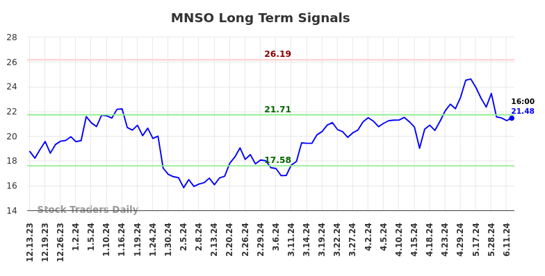 MNSO Long Term Analysis for June 13 2024