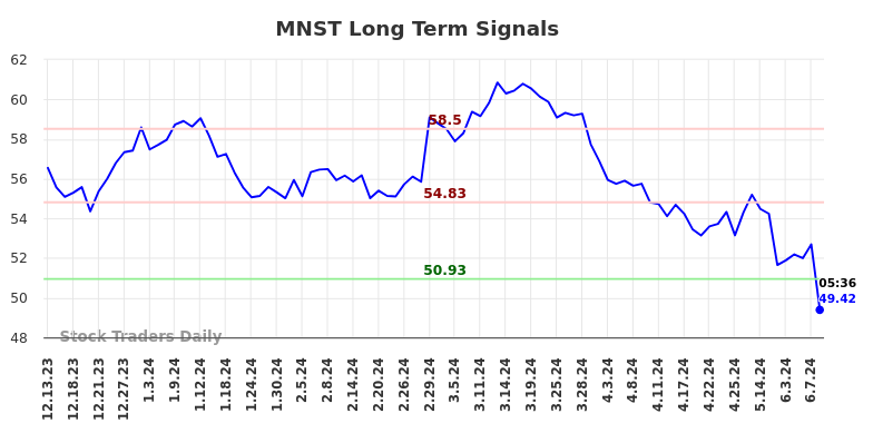 MNST Long Term Analysis for June 13 2024