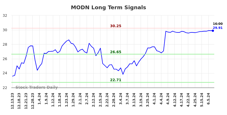 MODN Long Term Analysis for June 13 2024