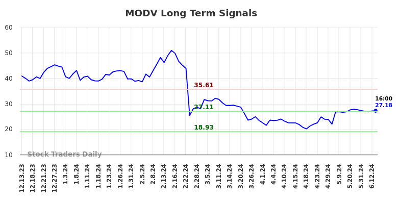 MODV Long Term Analysis for June 13 2024