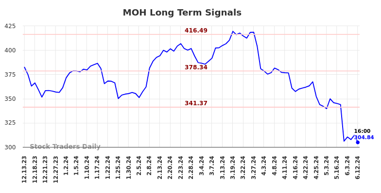 MOH Long Term Analysis for June 13 2024