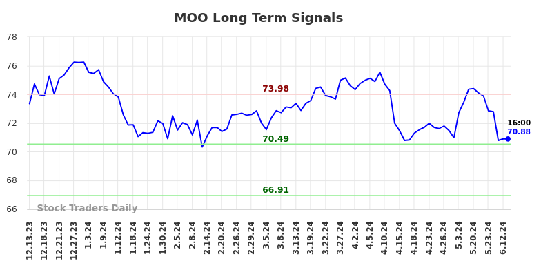 MOO Long Term Analysis for June 13 2024