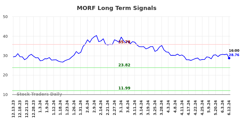 MORF Long Term Analysis for June 13 2024