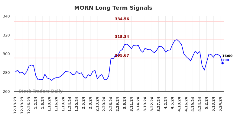 MORN Long Term Analysis for June 13 2024