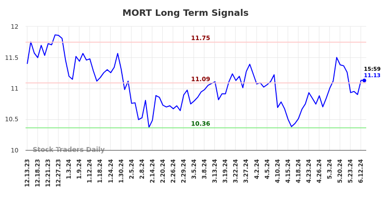 MORT Long Term Analysis for June 13 2024