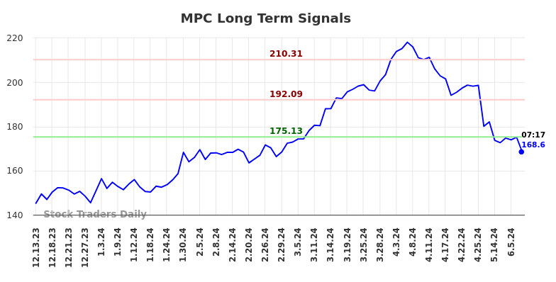 MPC Long Term Analysis for June 13 2024