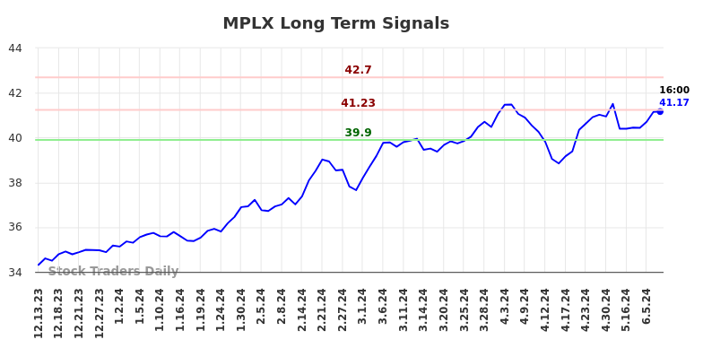 MPLX Long Term Analysis for June 13 2024