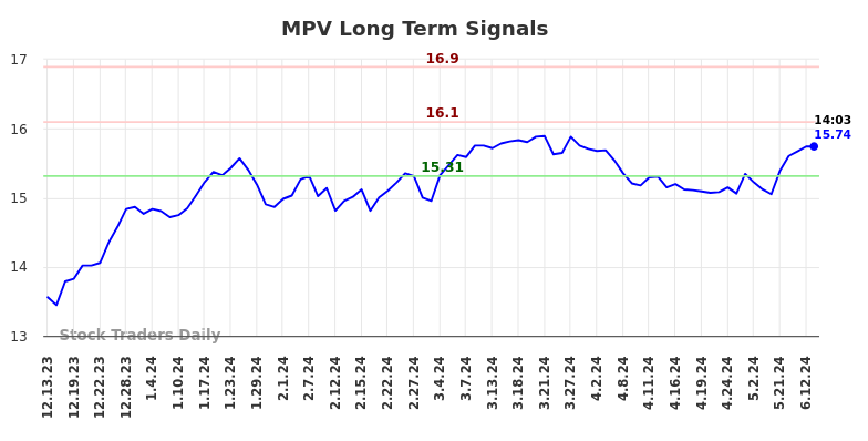 MPV Long Term Analysis for June 13 2024