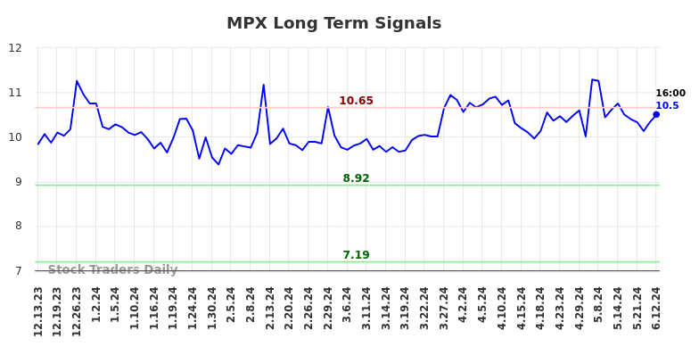 MPX Long Term Analysis for June 13 2024