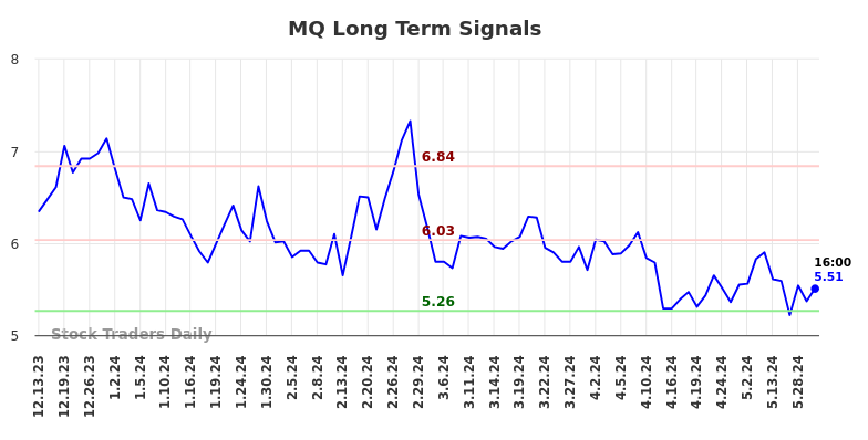 MQ Long Term Analysis for June 13 2024 MQ Long Term Analysis for June 13 2024