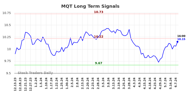 MQT Long Term Analysis for June 13 2024