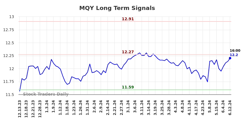 MQY Long Term Analysis for June 13 2024