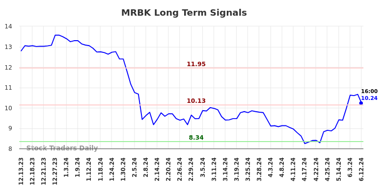 MRBK Long Term Analysis for June 13 2024