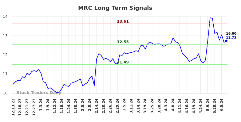 MRC Long Term Analysis for June 13 2024