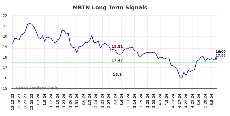 MRTN Long Term Analysis for June 13 2024