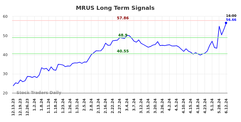 MRUS Long Term Analysis for June 13 2024