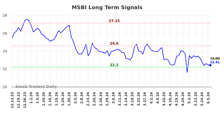 MSBI Long Term Analysis for June 13 2024