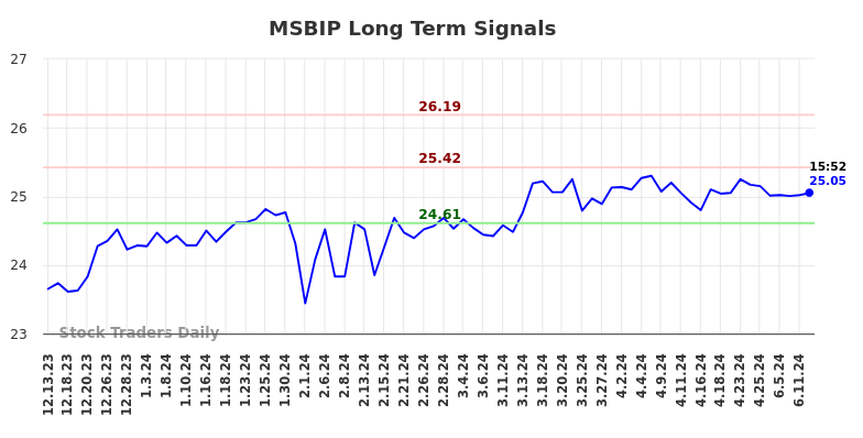 MSBIP Long Term Analysis for June 13 2024