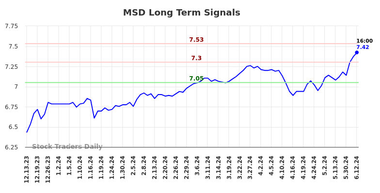 MSD Long Term Analysis for June 13 2024