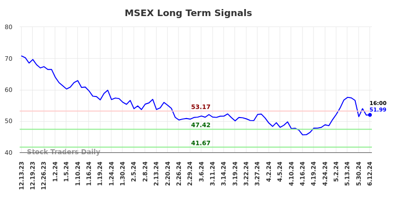 MSEX Long Term Analysis for June 13 2024