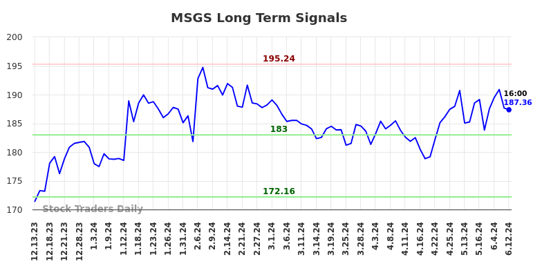 MSGS Long Term Analysis for June 13 2024