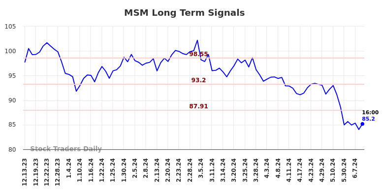 MSM Long Term Analysis for June 13 2024