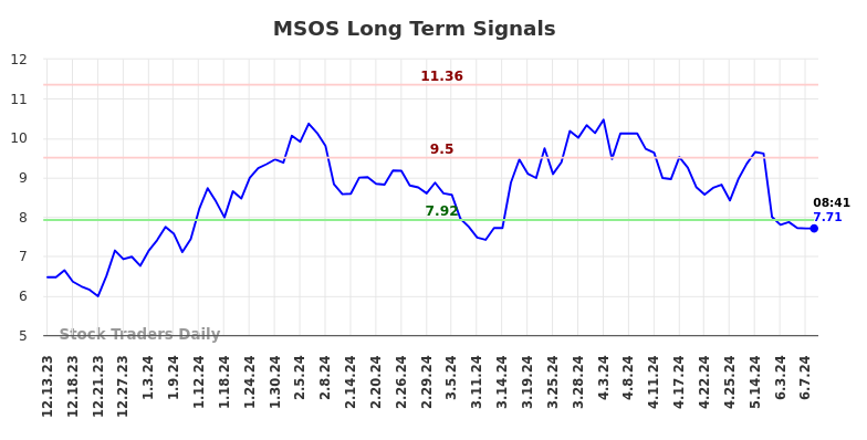 MSOS Long Term Analysis for June 13 2024