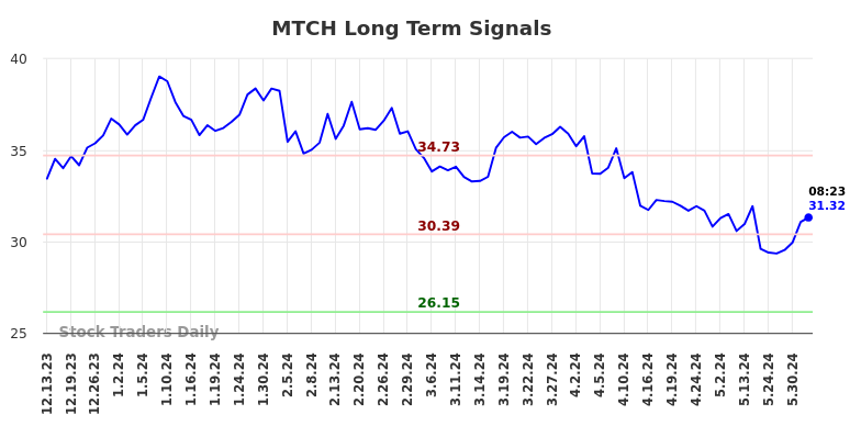 MTCH Long Term Analysis for June 13 2024