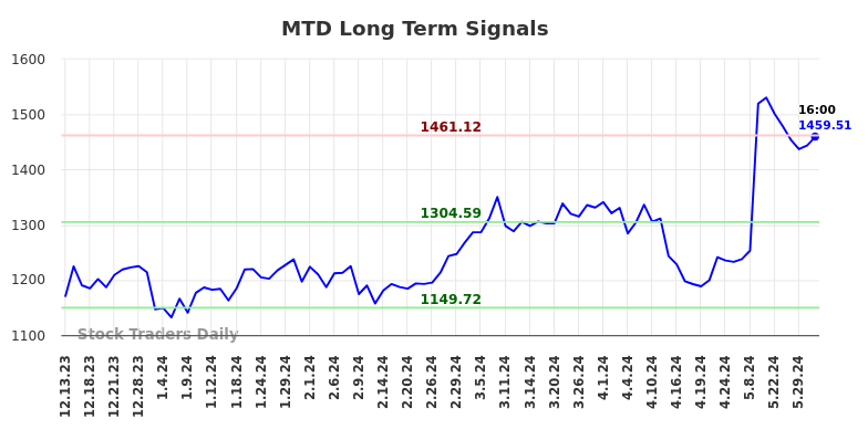 MTD Long Term Analysis for June 13 2024