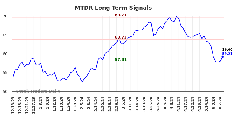 MTDR Long Term Analysis for June 13 2024