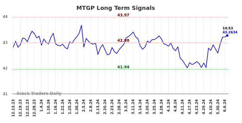 MTGP Long Term Analysis for June 13 2024